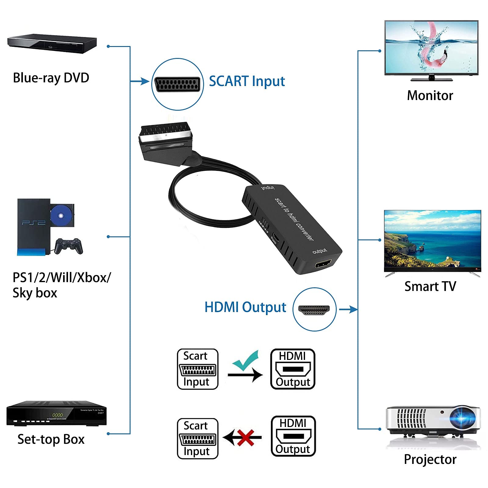 Scart to HDMI Converter, Wrugste Scart input HDMI output 16:9/4:3 Video Audio Converter Adapter with HDMI cable for HDTV Monitor Projector STB VHS Xbox Sky Blu-ray DVD Player