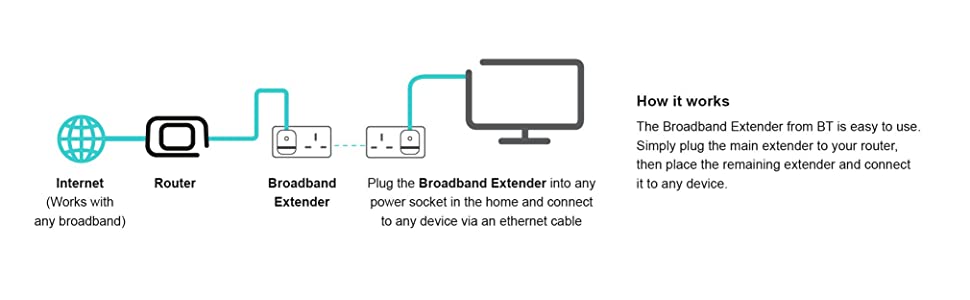 BT Broadband Extender Powerline Adapter 600 Kit, wired AV600